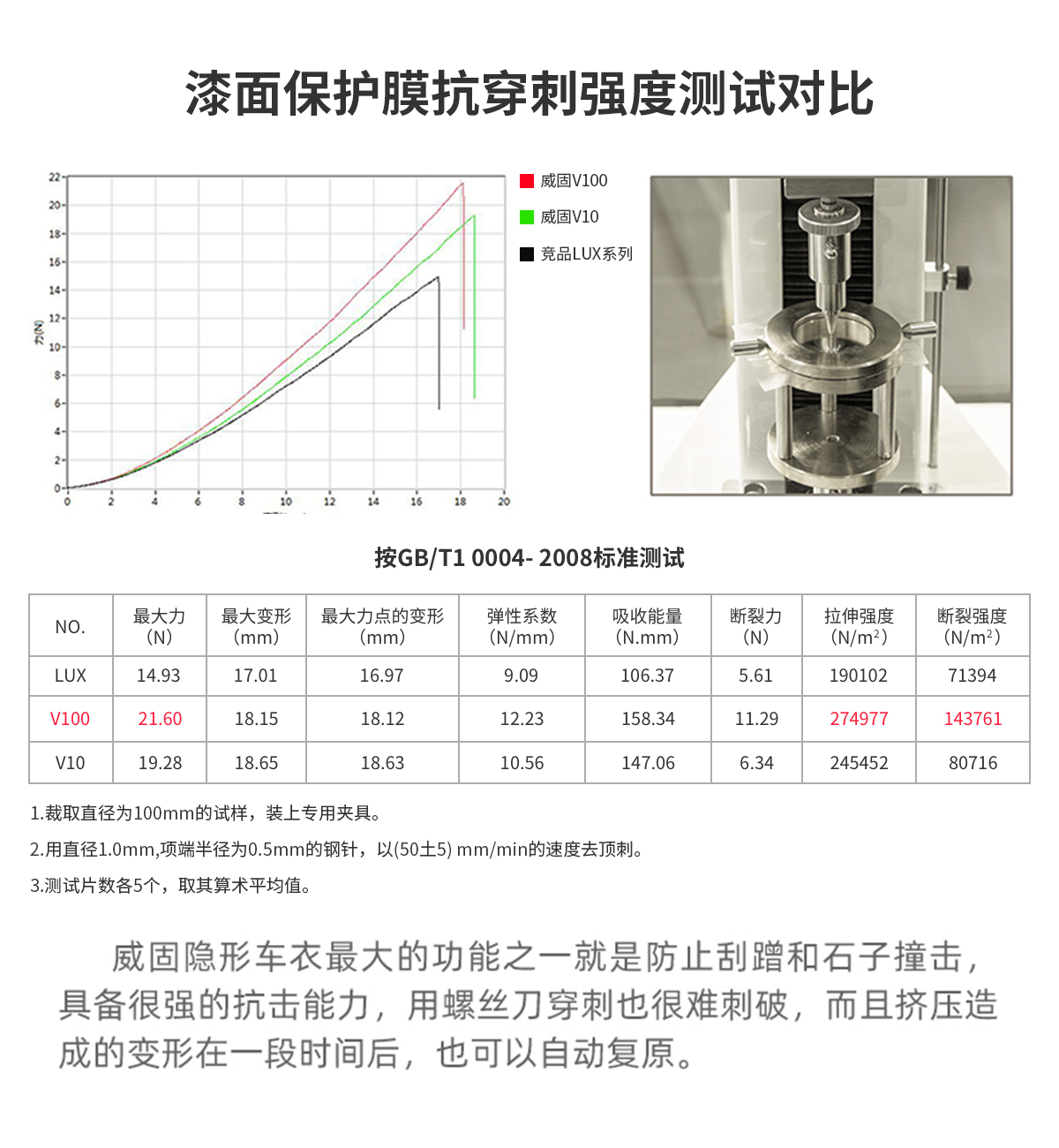 抗刺強(qiáng)度對比